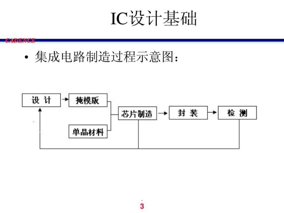 CMOS上机项目2 cadence教程(IC设计工具原理)_第3页