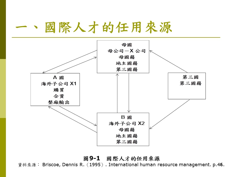 [精选]国际经理人任用管理（PPT 40页）_第3页