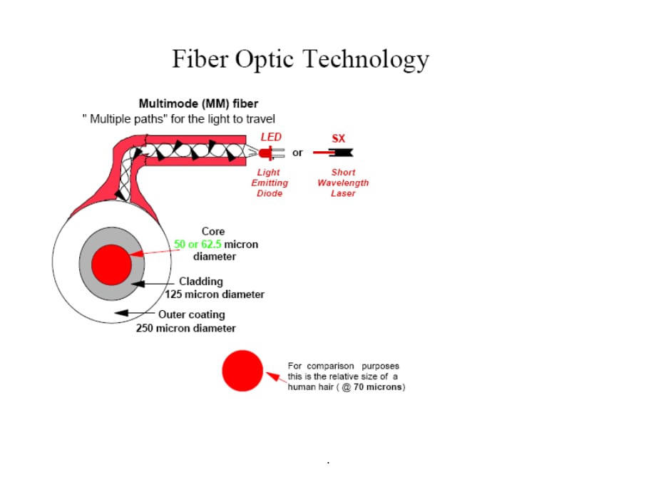 Fiber Optic Fundamentals纤维光学原理_第4页