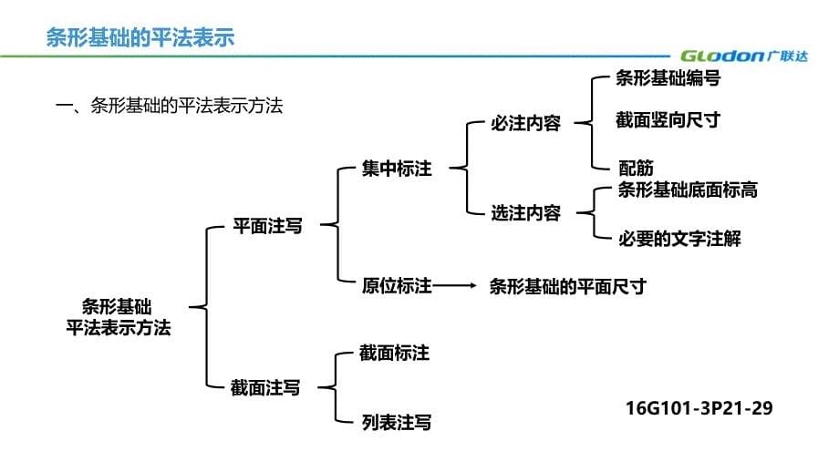 条形基础的平法表示PPT_第5页