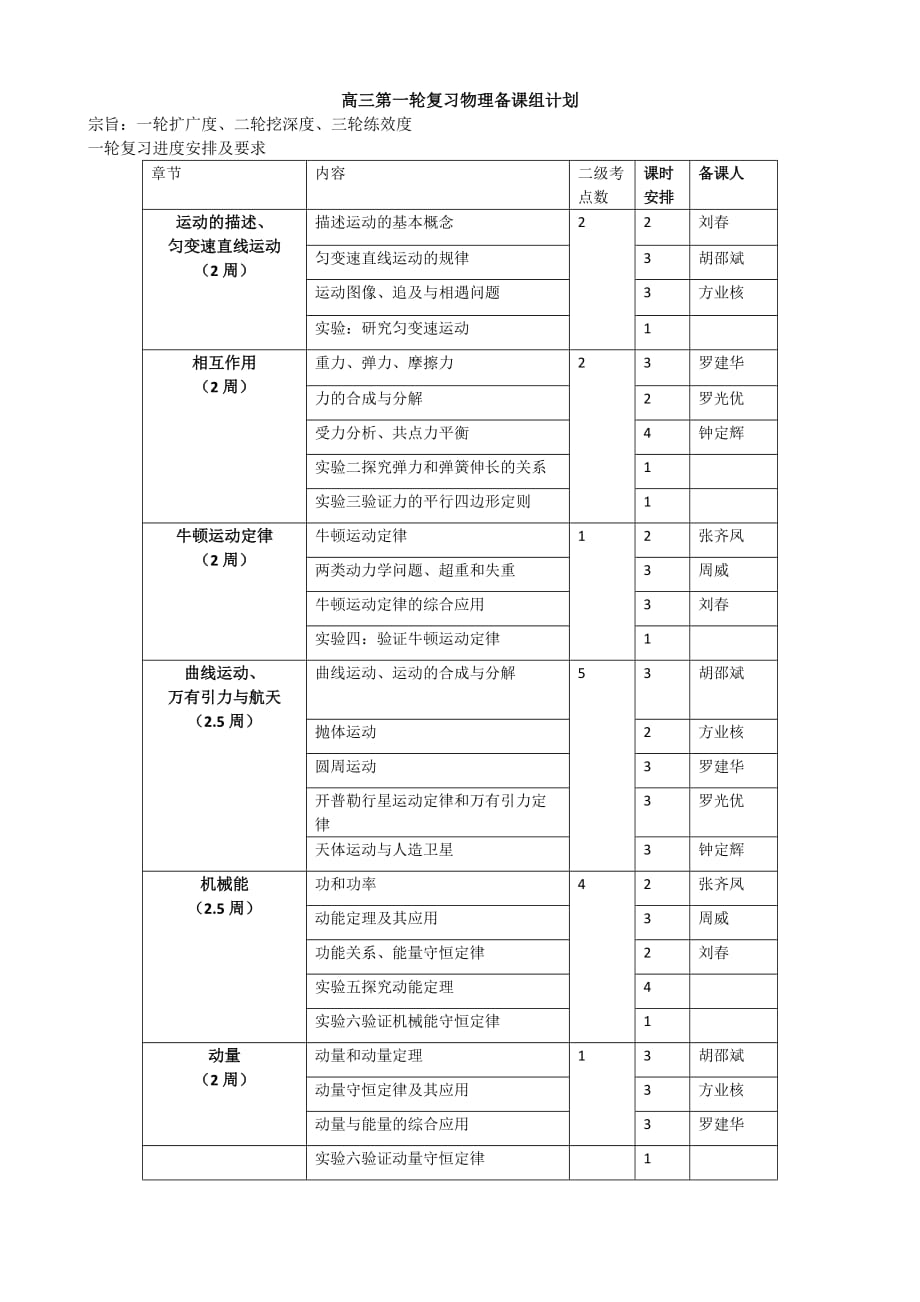 2022届高三物理一轮复习工作计划_第1页