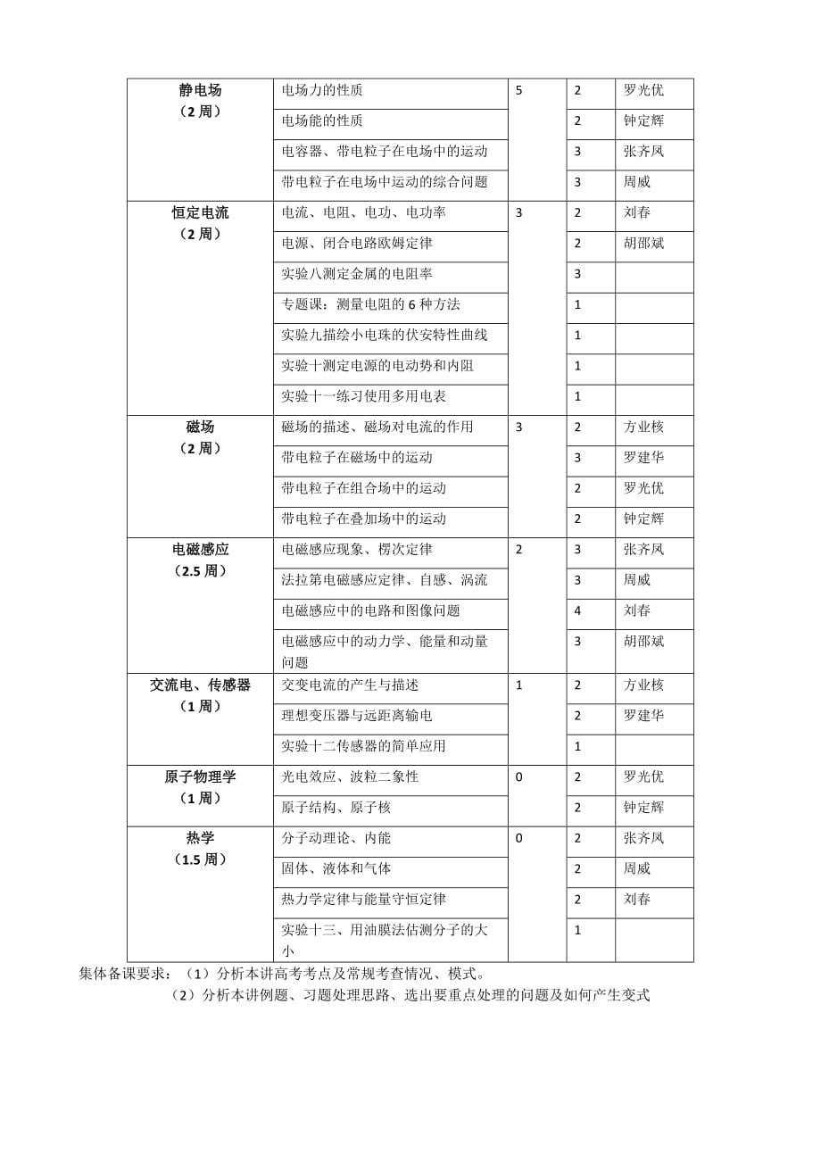 2022届高三物理一轮复习工作计划_第2页