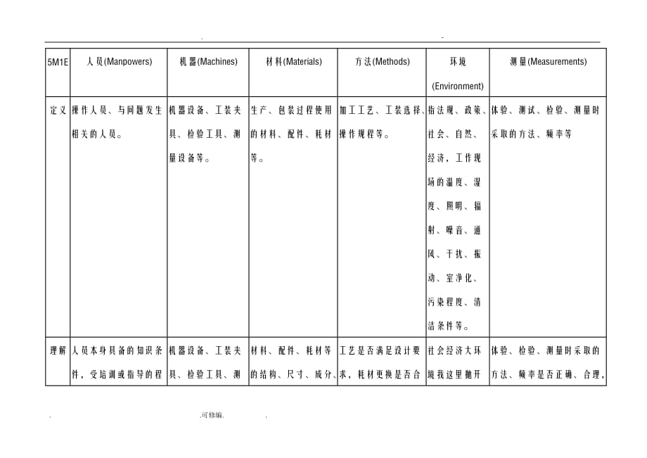 如何正确理解5M1E管理方法_第2页