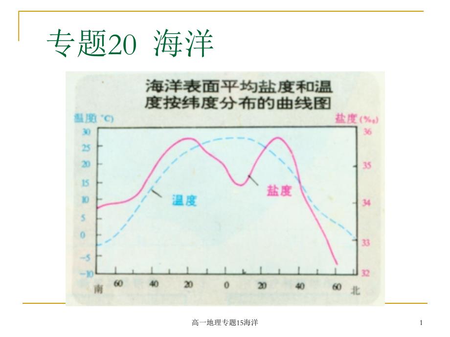 高一地理专题15海洋课件_第1页