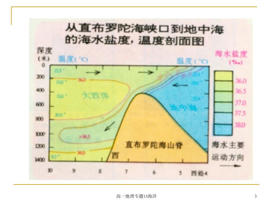 高一地理专题15海洋课件_第3页