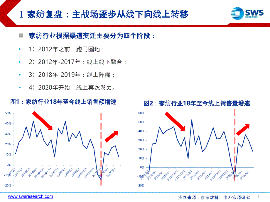 【电商】家纺行业跟踪报告：电商驱动直播助力家纺行业蓄势待发_市场营销策划_电商行业市场研报_pp_第4页