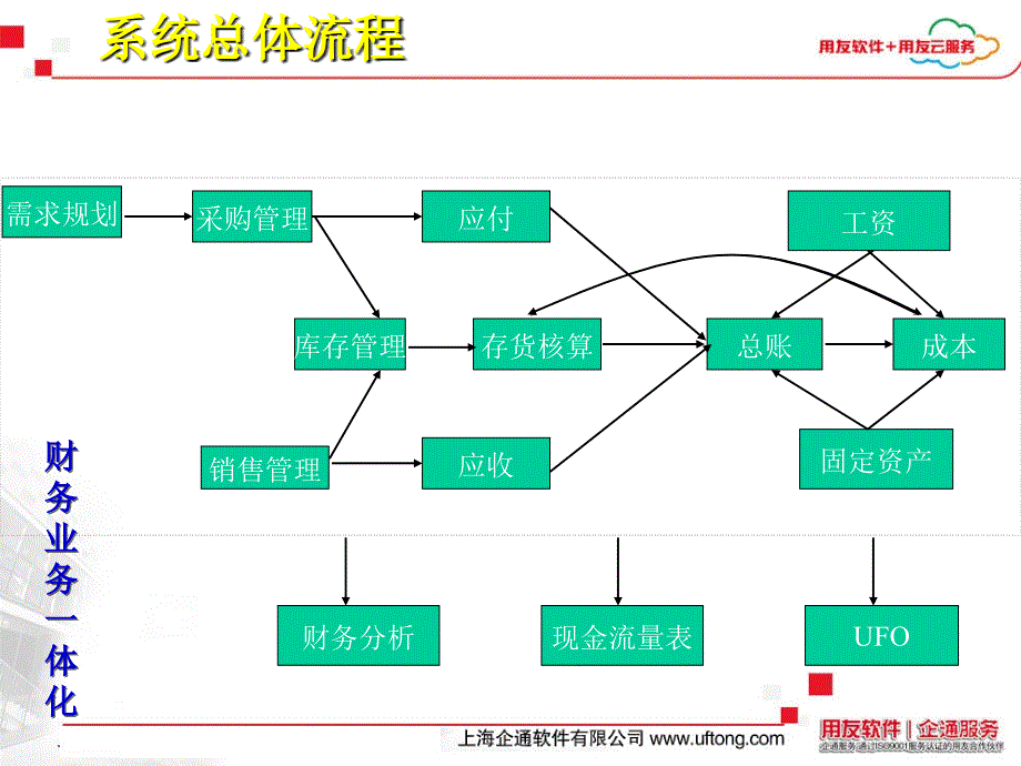 用友U8财务供应链培训课件_第3页