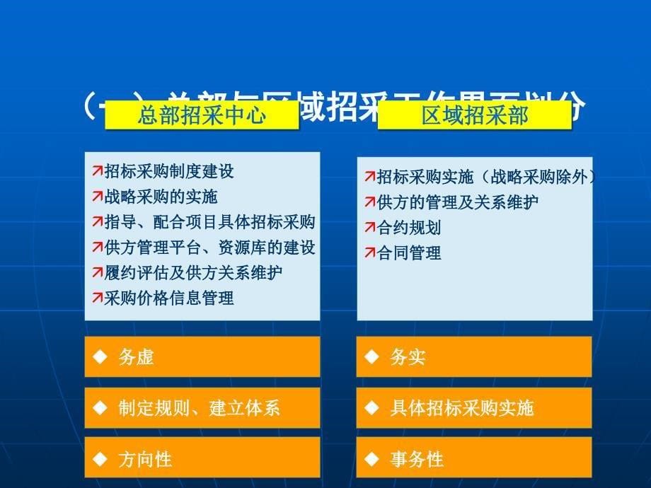 [精选]房地产招标采购管理_实施方案关注点经验教训（PPT31页)_第5页