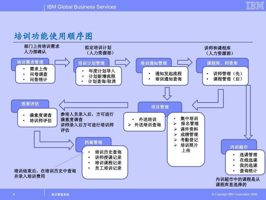 培训管理系统课件_第5页