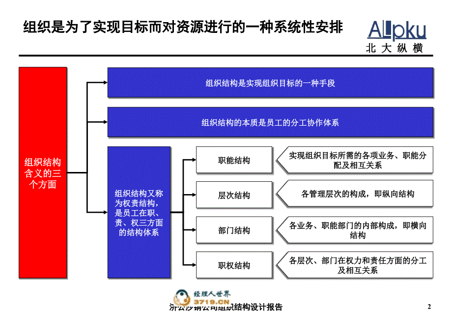 [精选]某公司组织结构设计报告_第3页