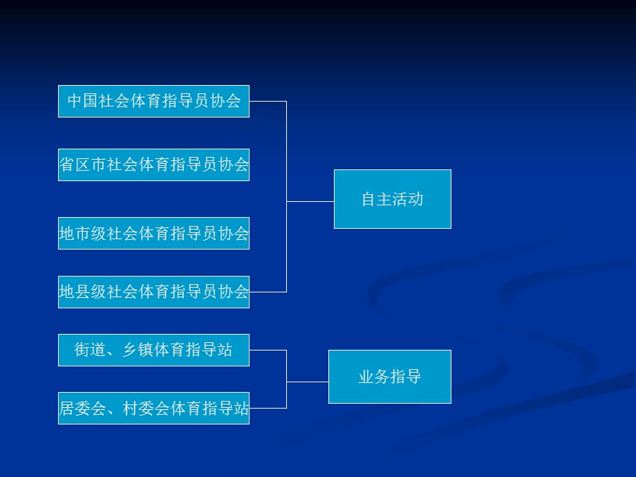 [精选]第八章社会体育指导员组织及业活动管理_第4页