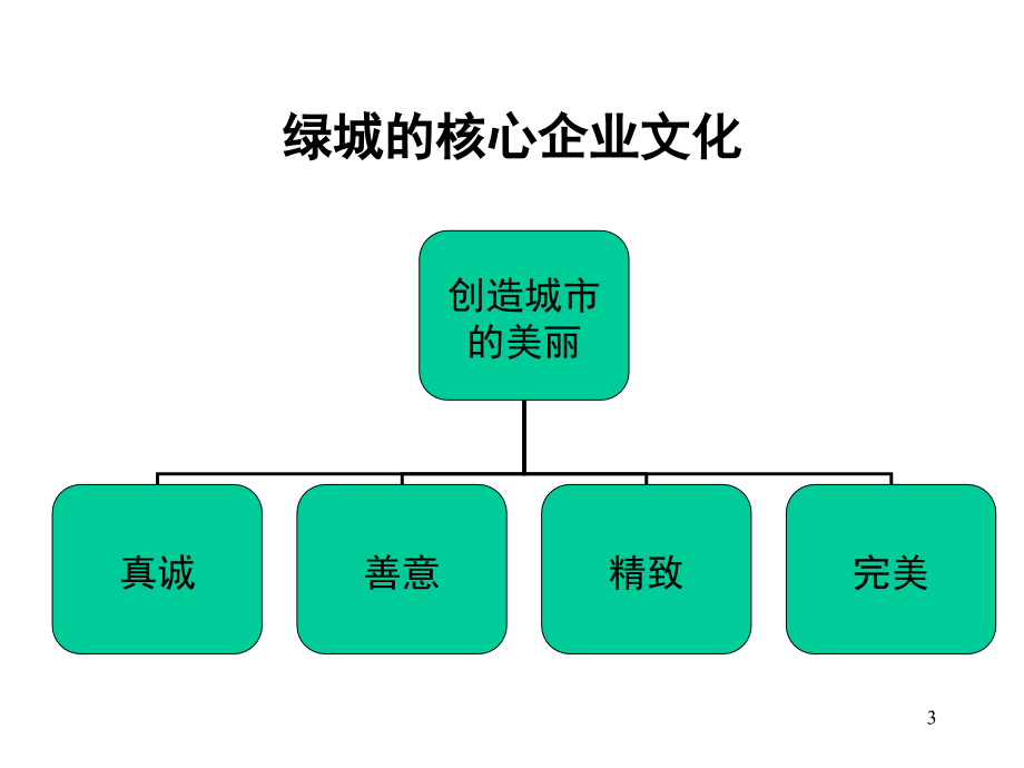 【房地产】绿城产品解读_第3页