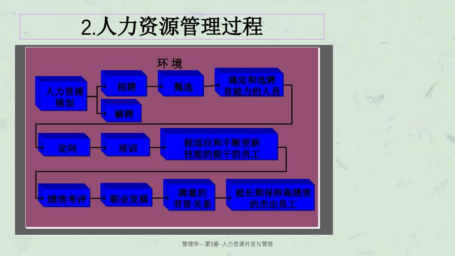 管理学-第3章-人力资源开发与管理课件_第4页