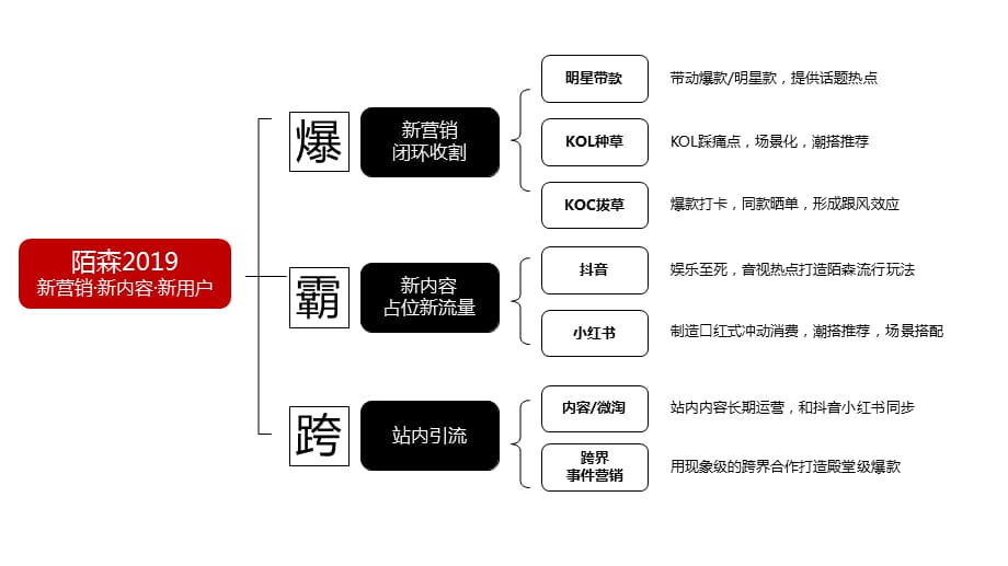 【服装策划】2019陌森内容营销方案_第4页