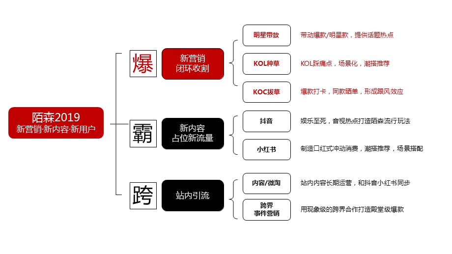 【服装策划】2019陌森内容营销方案_第5页