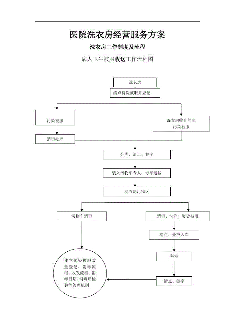 新版医院洗衣房经营服务方案_第1页