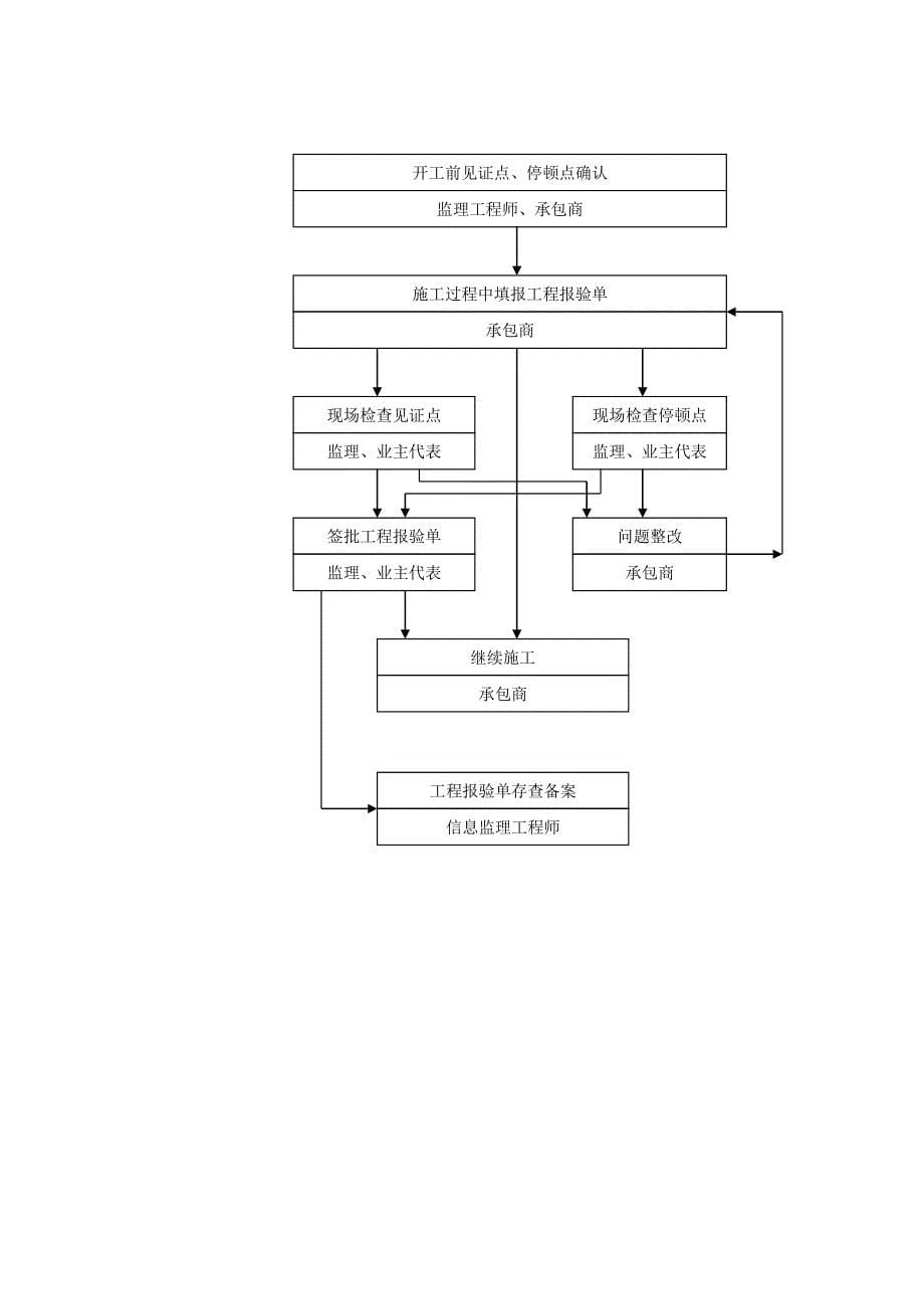 冶金石灰生产线建设工程施工阶段建设监理实施细则（PDF版）_第5页