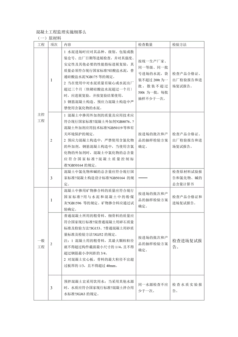 混凝土工程质量监理实施细则（PDF版）_第1页