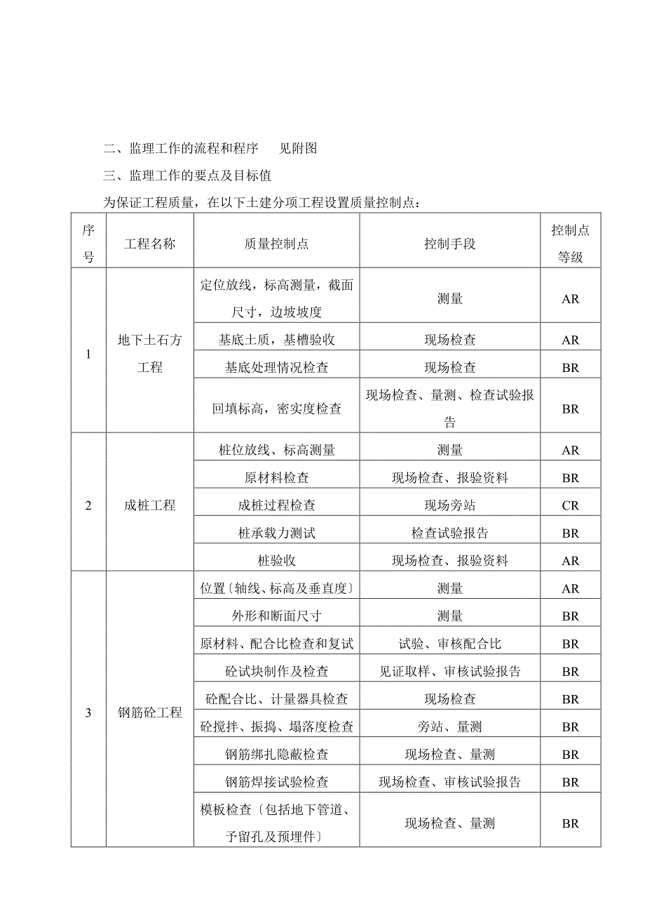 XX集团三精制药技改工程监理实施细则（PDF版）_第3页