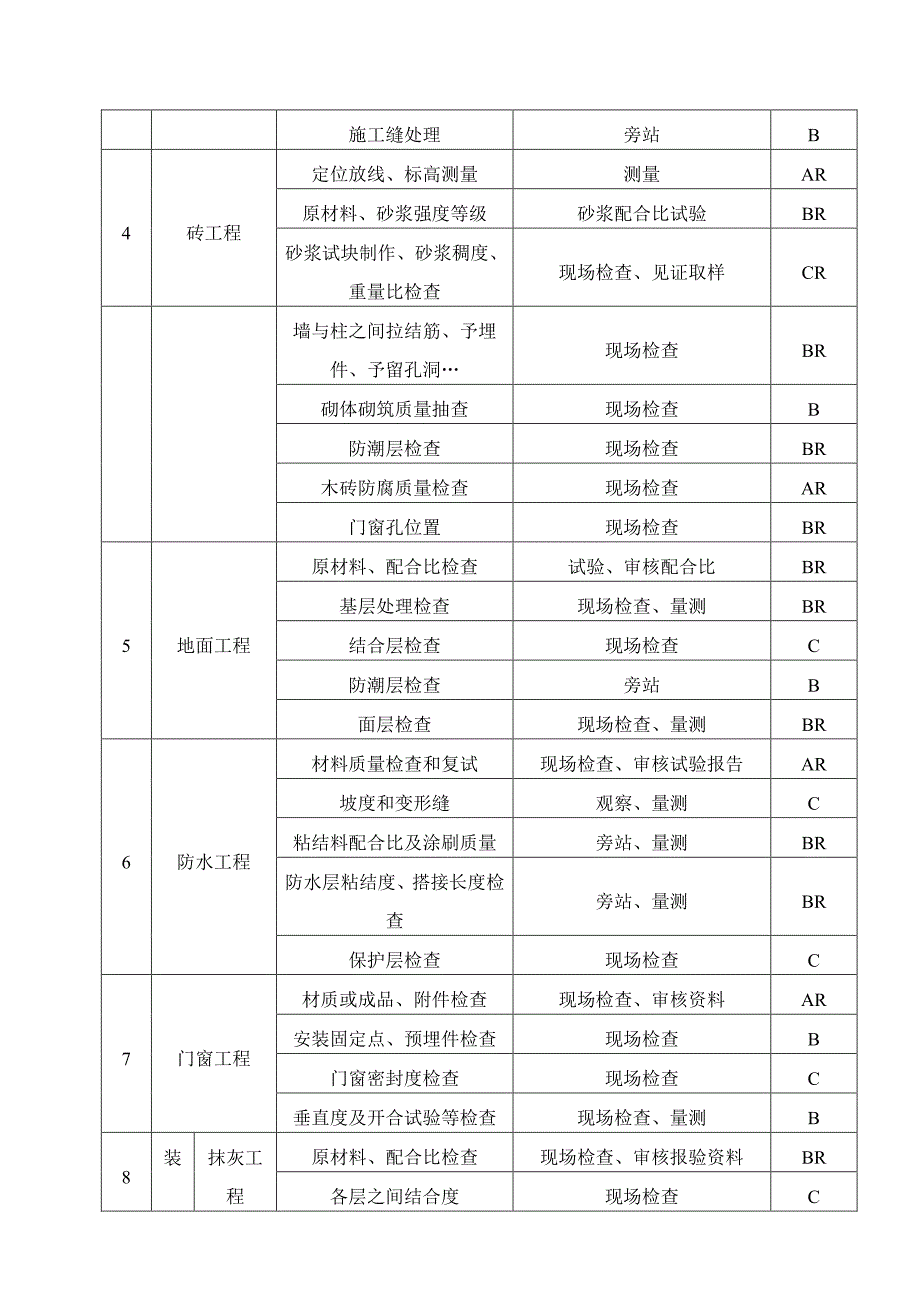 XX集团三精制药技改工程监理实施细则（PDF版）_第4页