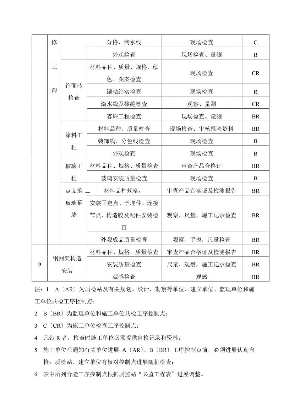 XX集团三精制药技改工程监理实施细则（PDF版）_第5页