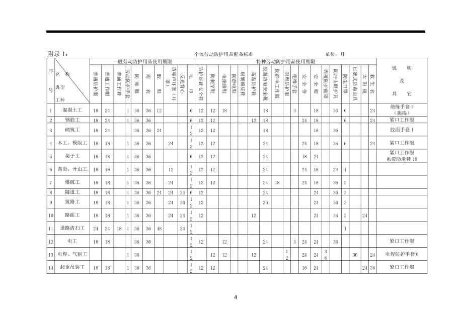 公司劳动防护用品（用具）管理制度_第4页