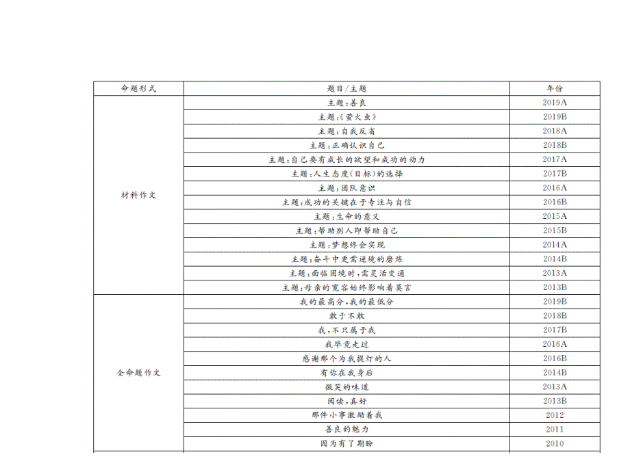 中考语文总复习专题课件：专题十六高分作文“七”步走 (共63张PPT)_第2页