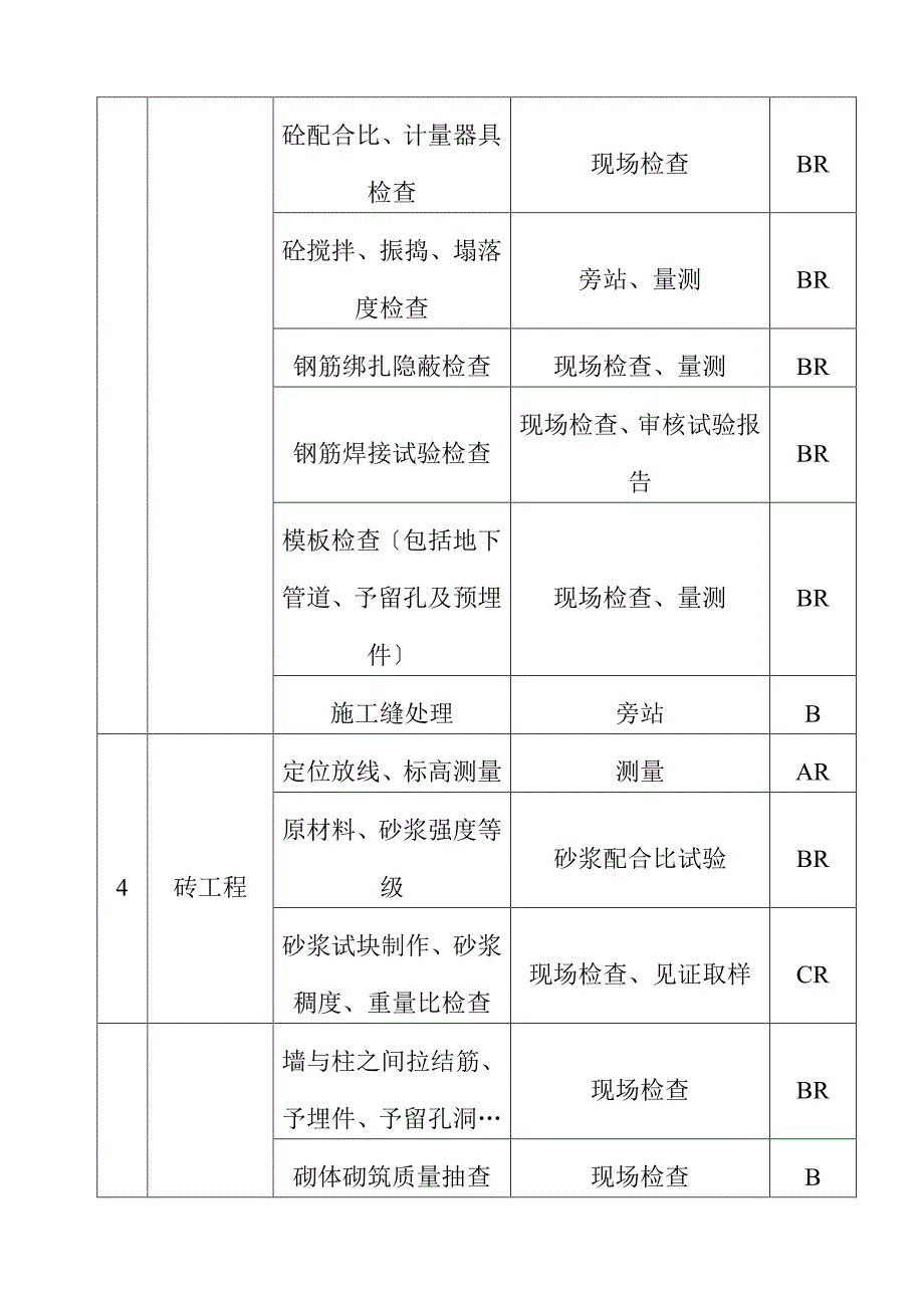 土建工程监理实施细则（PDF版）2_第4页