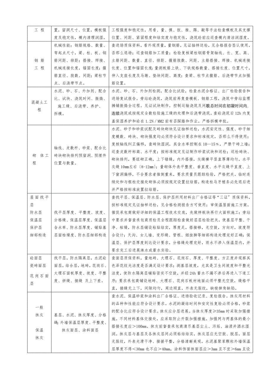 污水厂一期工程监理大纲（PDF版）_第5页