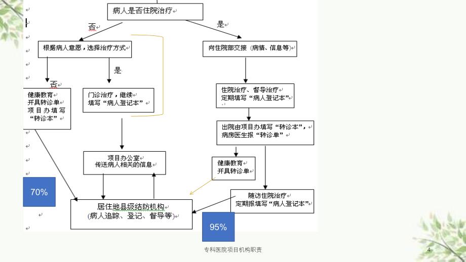 专科医院项目机构职责课件_第4页