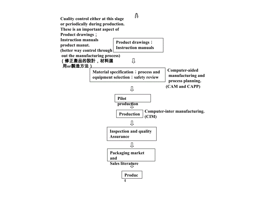 [精选]将材料转换成产品全过程_第3页