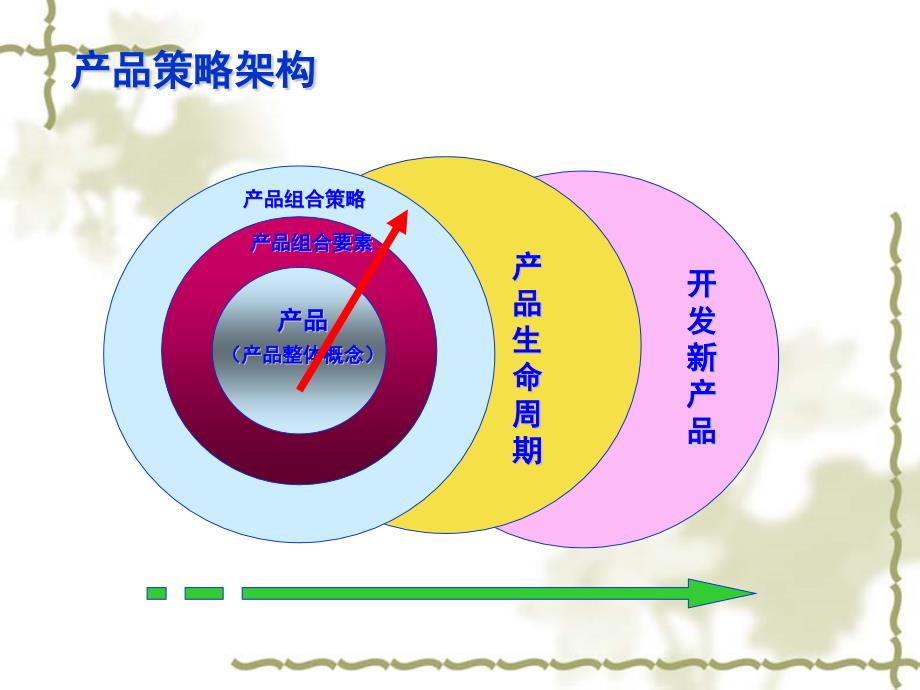 [精选]选择产品组合（PPT47页)_第2页