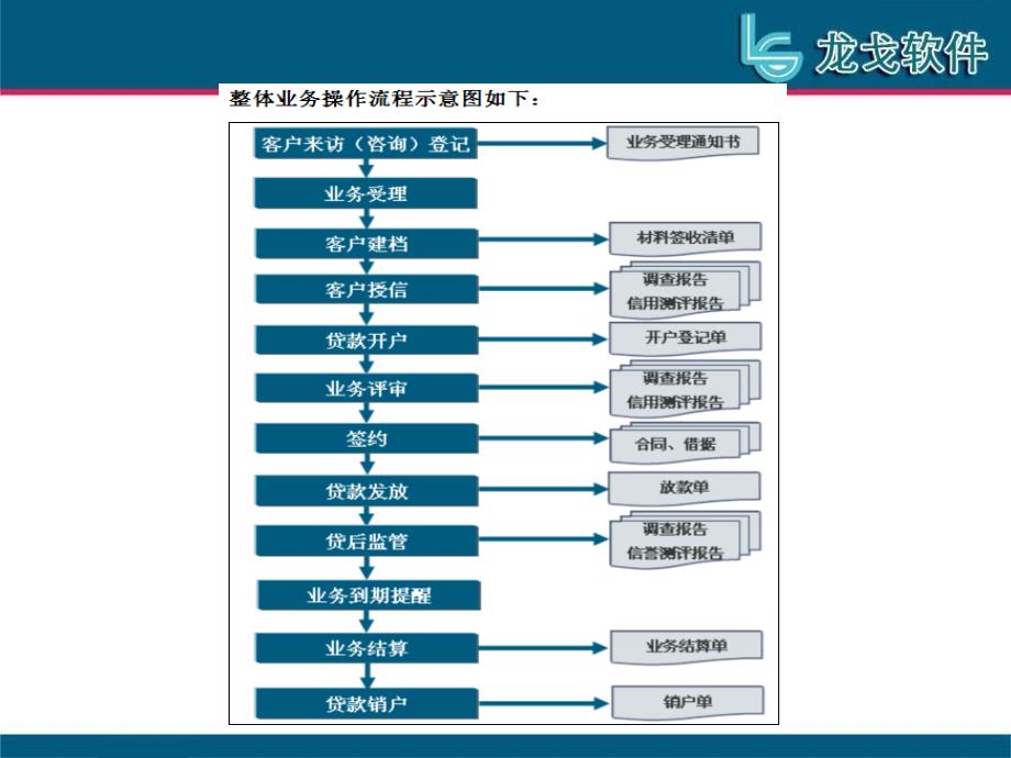 [精选]开元小额贷款管理系统产品简介_第3页