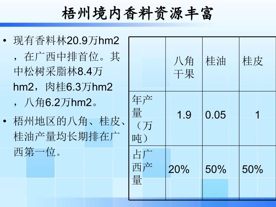 [精选]梧州市香精香料发展规划_第4页