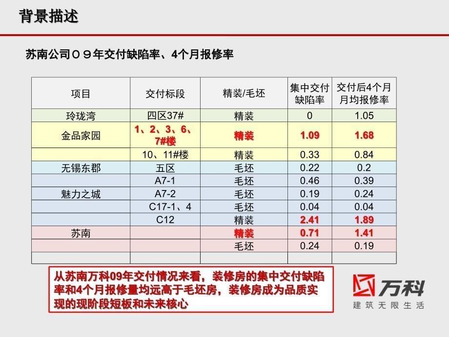 [精选]某地产精装修管理创新阶段性总结_第5页