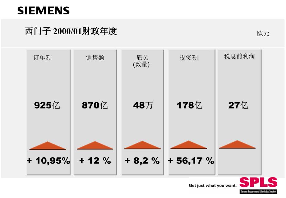 [精选]西门子采购培训1_第4页