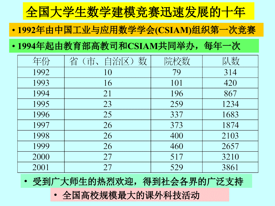 [精选]数学建模教学和竞赛的发展_第4页