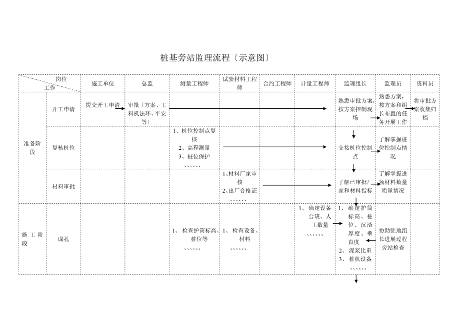 桩基旁站监理流程（PDF版）_第1页