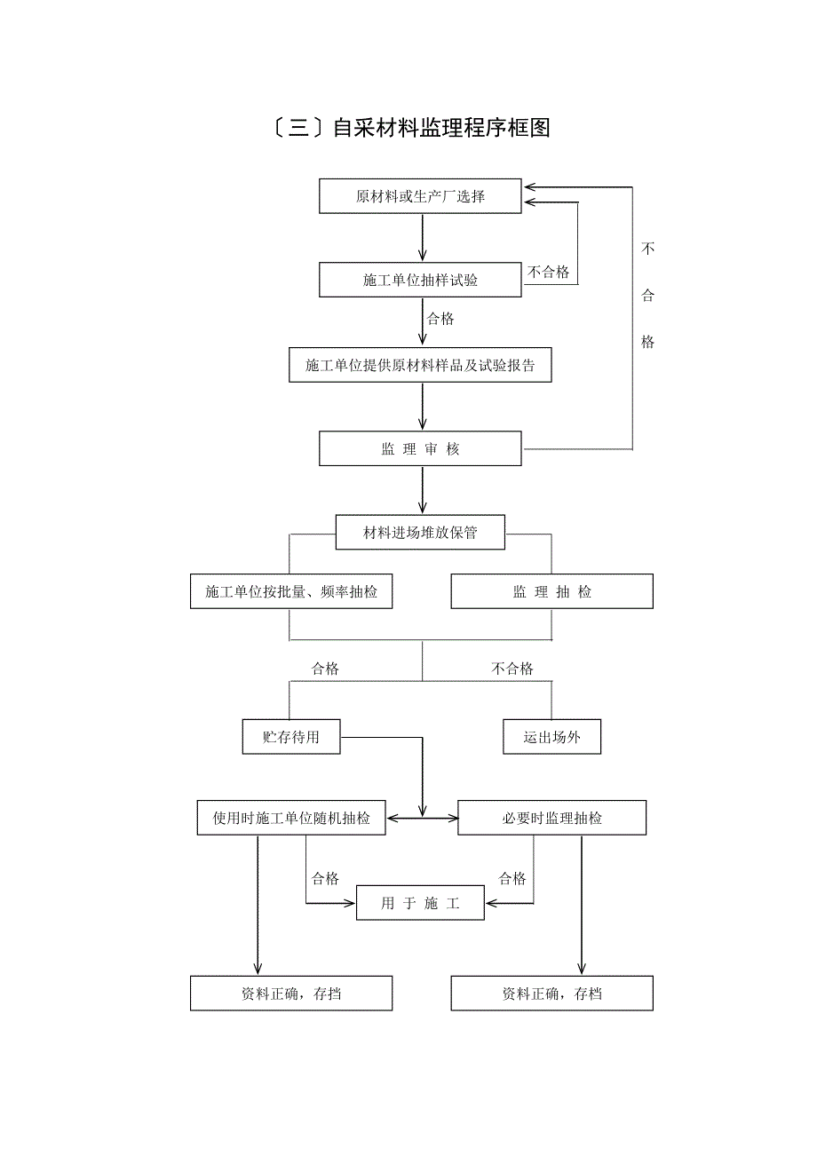 公路监理规程附件八：监理工作流程（PDF版）图_第3页