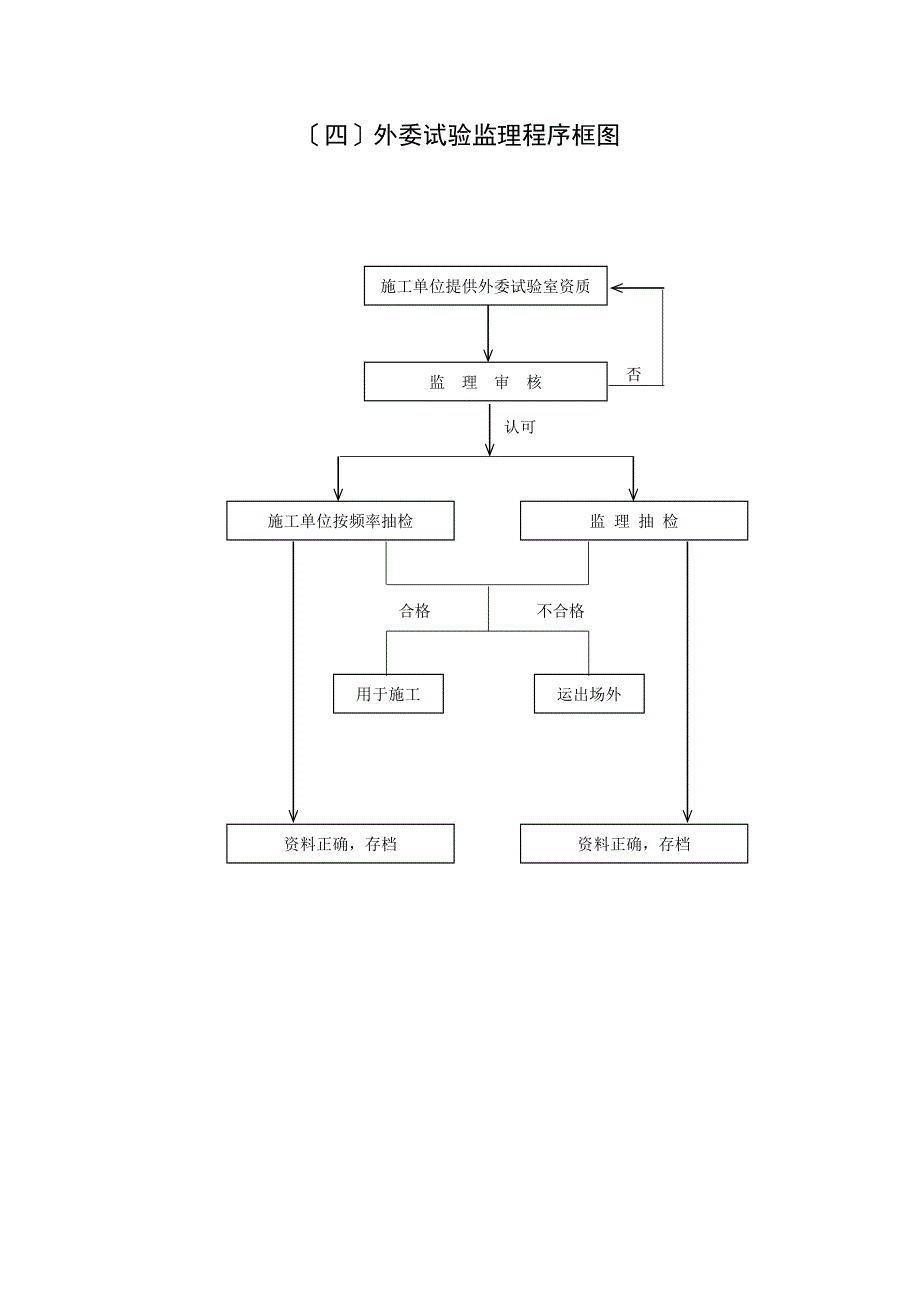 公路监理规程附件八：监理工作流程（PDF版）图_第4页