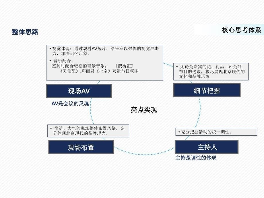 [精选]某新车上市发布会策划_第5页