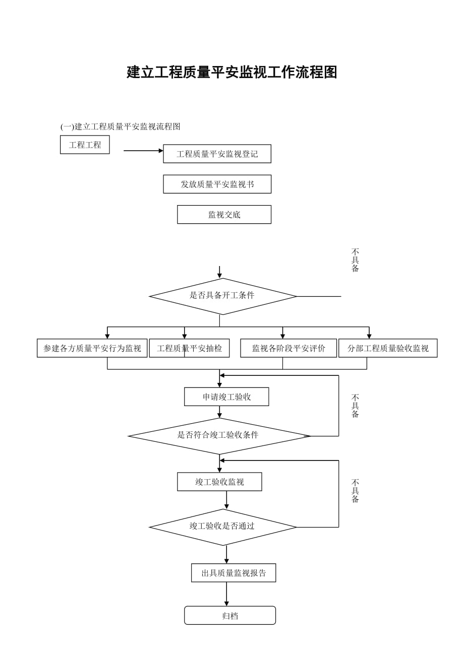 建设工程质量安全监督工作流程（PDF版）图_第1页