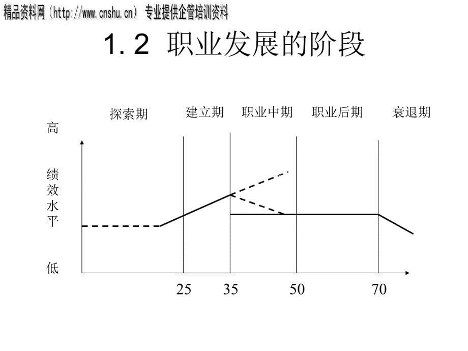 [精选]饮食行业企业员工业绩与员工发展管理_第5页