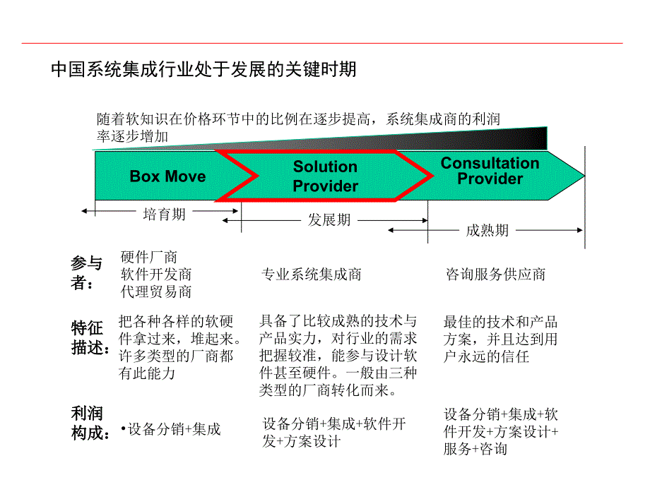 [精选]系统集成商的发展方向_第3页