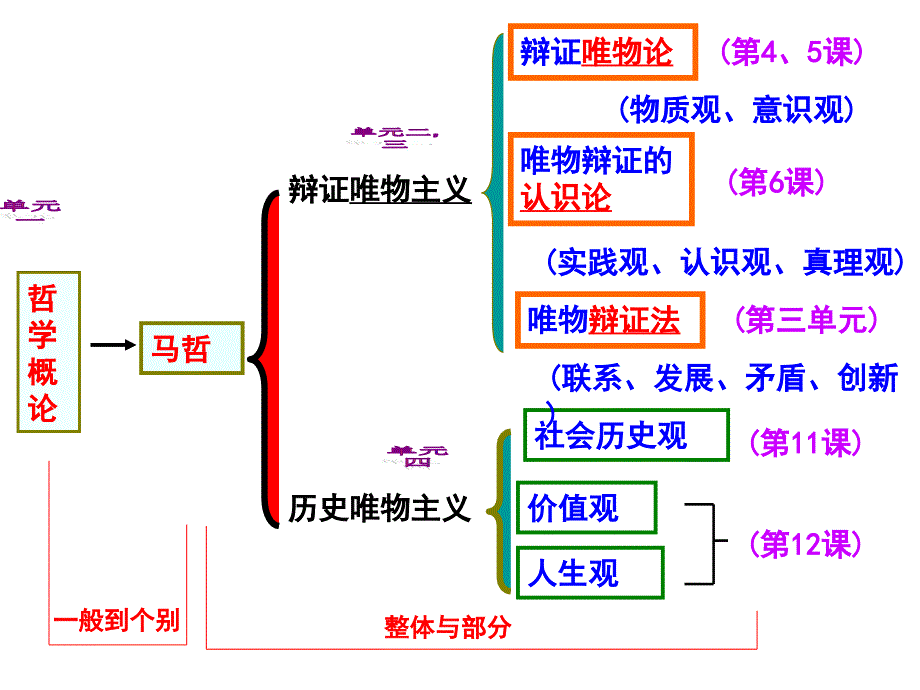 [精选]生活与哲学唯物辩证法的发展观讲义_第1页