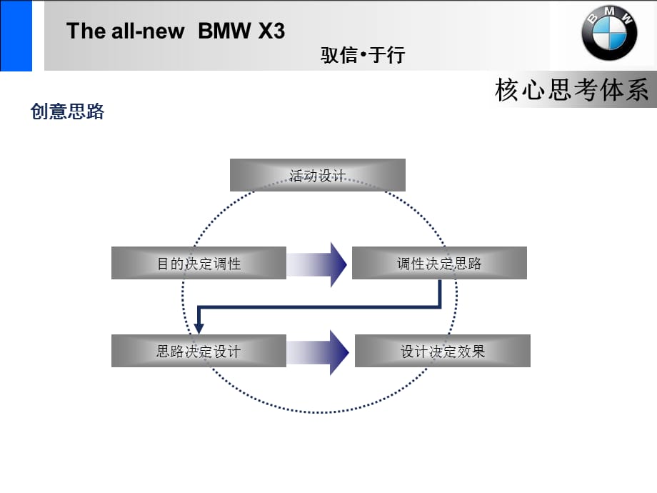 [精选]经典案例某汽车全新BMW_X3发布会策划方案_第5页