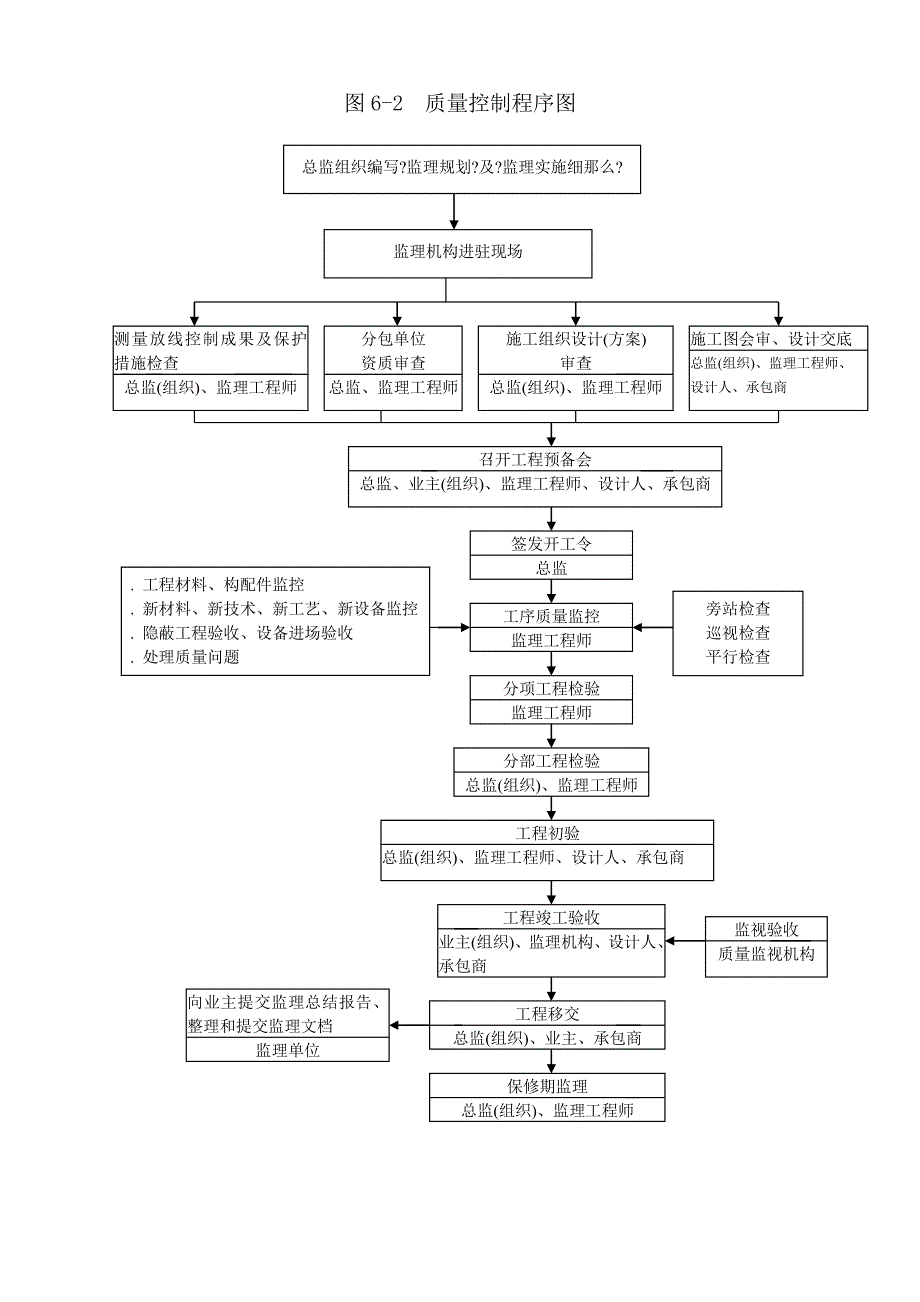 xx公寓工程监理规划程序（PDF版）图_第2页