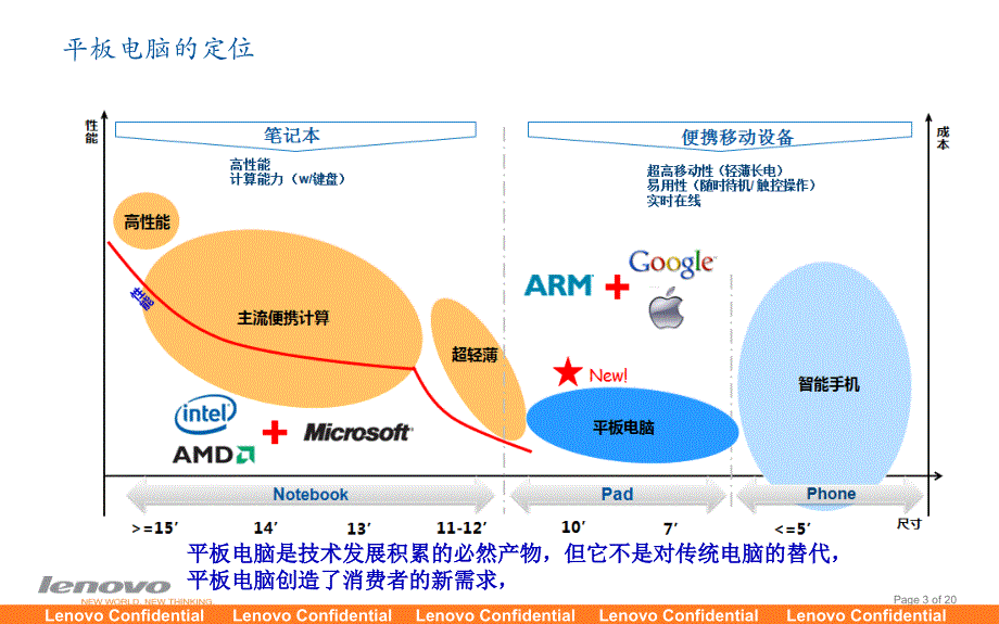 [精选]联想平板电脑技术发展介绍_第3页