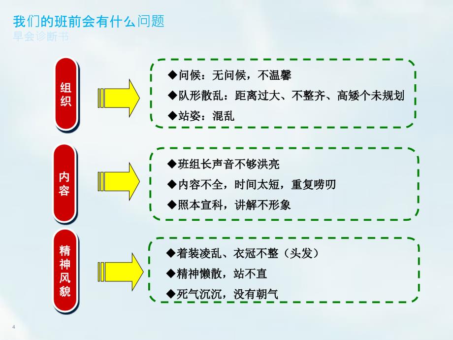 班组长如何开好班前会（39页）_第4页