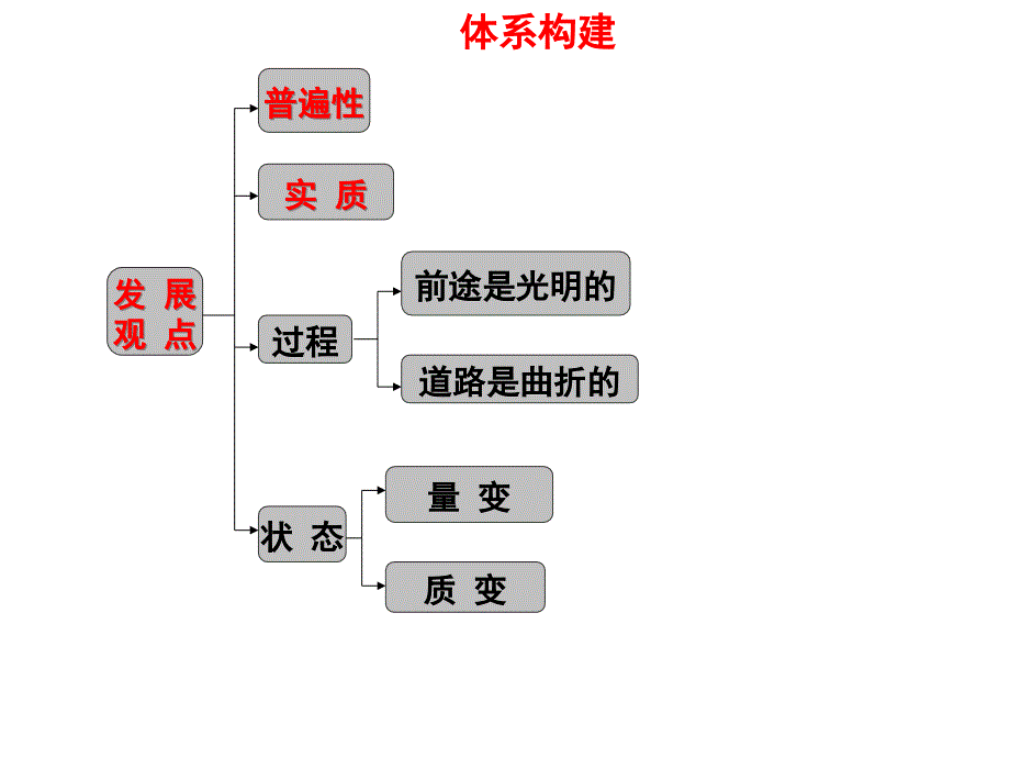 [精选]生活与哲学唯物辩证法的发展观_第4页